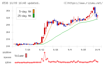 ディスラプターズチャート