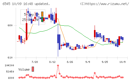 インターネットインフィニティーチャート