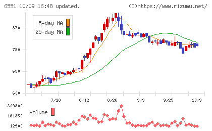 ツナググループ・ホールディングスチャート