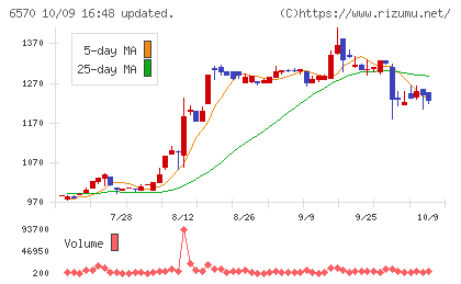 共和コーポレーションチャート