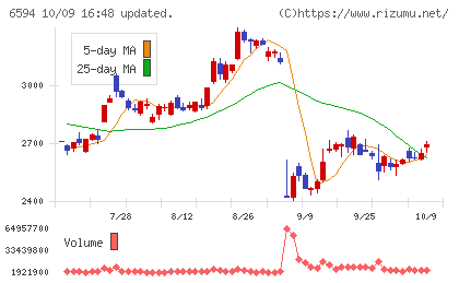 ニデックチャート