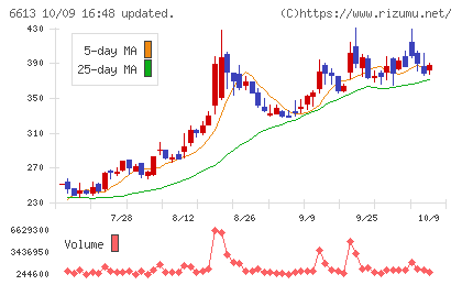 QDレーザチャート