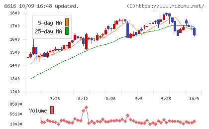 トレックス・セミコンダクターチャート