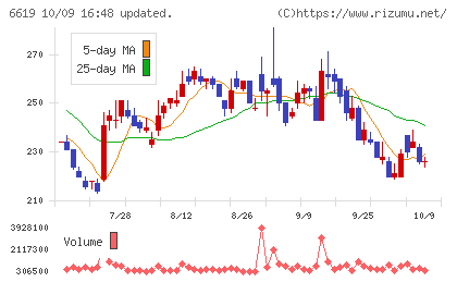 ダブル・スコープチャート