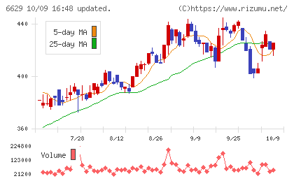 テクノホライゾンチャート