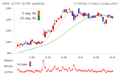 大崎電気工業チャート