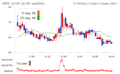 メディアリンクスチャート