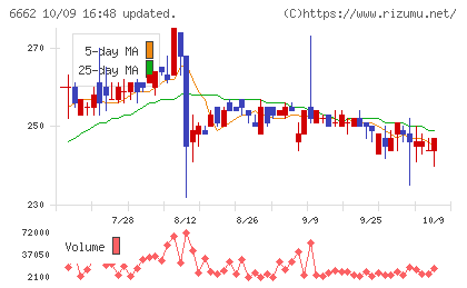 ユビテックチャート