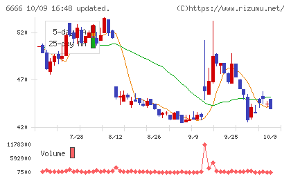 リバーエレテックチャート