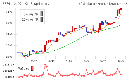 ジーエス・ユアサ　コーポレーションチャート
