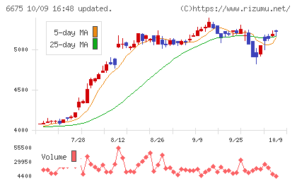 サクサチャート