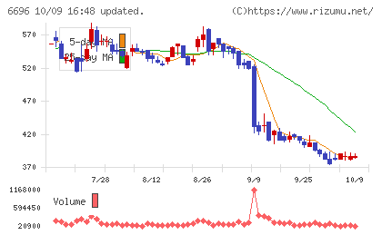 トラース・オン・プロダクトチャート