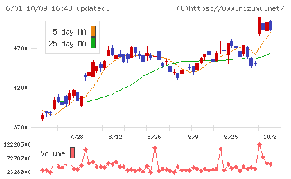 ＮＥＣチャート