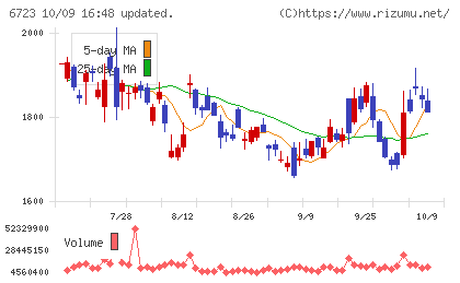 ルネサスエレクトロニクスチャート