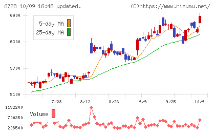 アルバックチャート