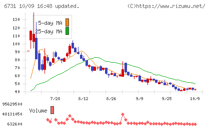 ピクセラチャート