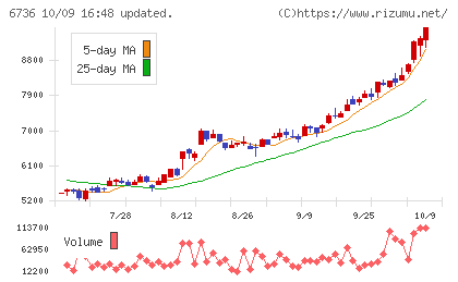 サン電子チャート