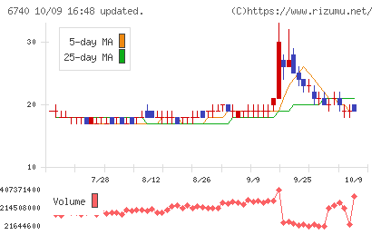 ジャパンディスプレイチャート