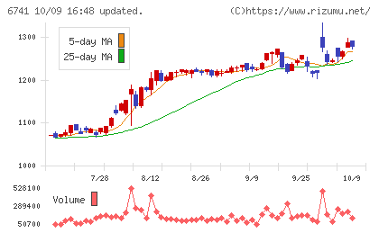 日本信号チャート