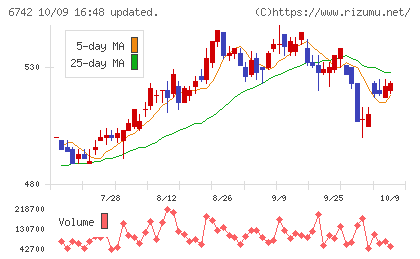 京三製作所チャート