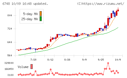 星和電機チャート