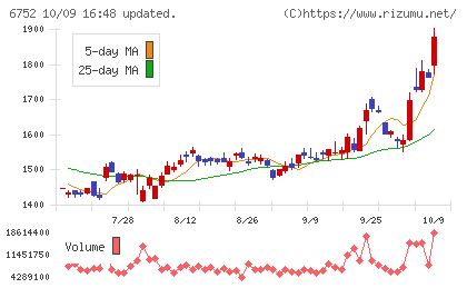 パナソニック ホールディングスチャート