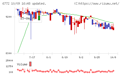 東京コスモス電機チャート