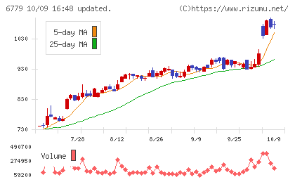 日本電波工業チャート