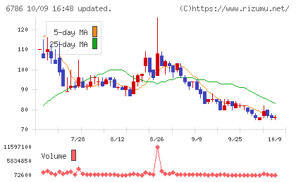 ＲＶＨチャート