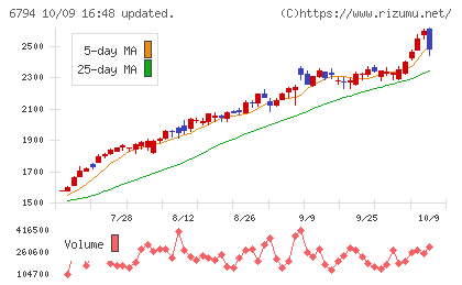 フォスター電機チャート