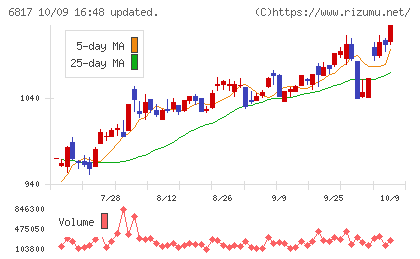 スミダコーポレーションチャート