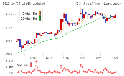 大井電気チャート