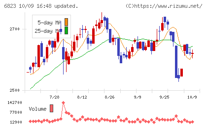 リオンチャート