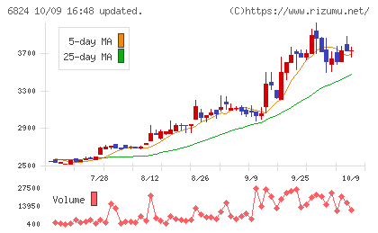 新コスモス電機チャート
