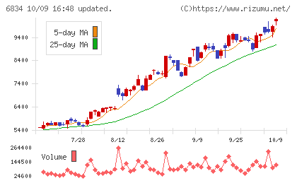 精工技研チャート