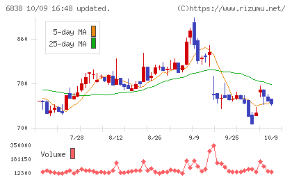 多摩川ホールディングスチャート