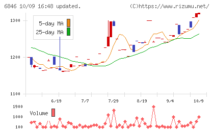 中央製作所チャート