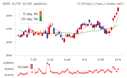 日本光電チャート