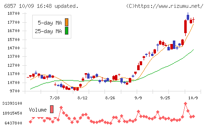 アドバンテストチャート