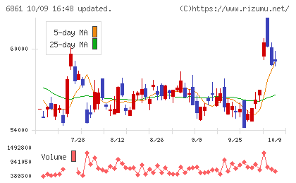 キーエンスチャート