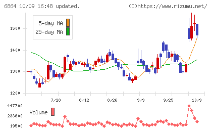 エヌエフホールディングスチャート