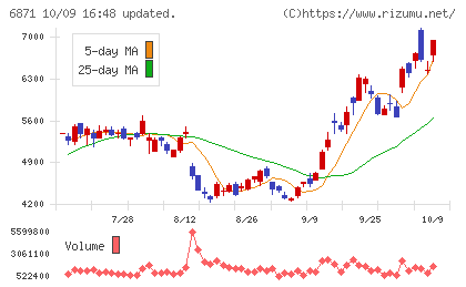 日本マイクロニクスチャート