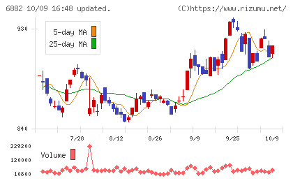 三社電機製作所チャート