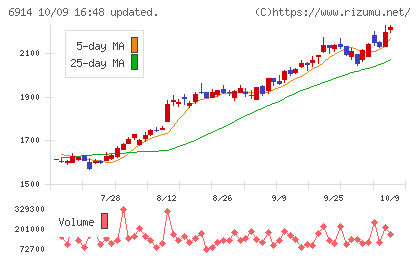 オプテックスグループチャート