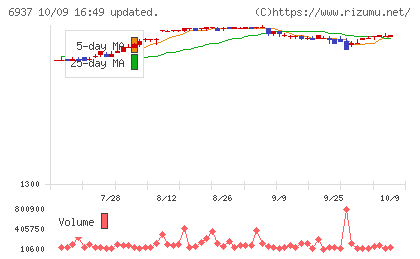 古河電池チャート
