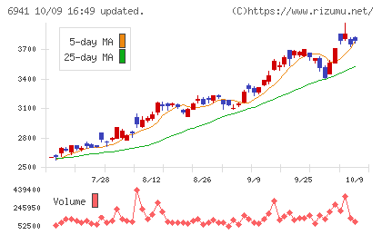 山一電機チャート