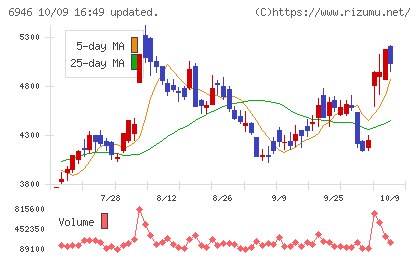 日本アビオニクスチャート
