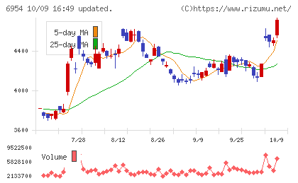 ファナックチャート