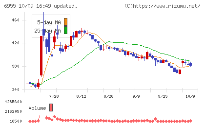 ＦＤＫチャート