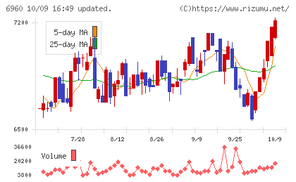 フクダ電子チャート